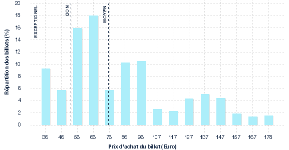répartition des prix