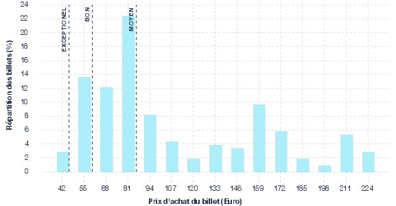 répartition des prix