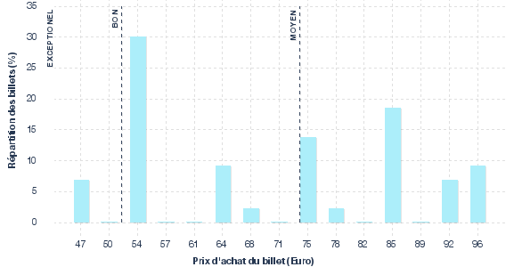 répartition des prix