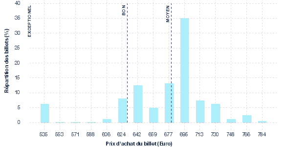 répartition des prix