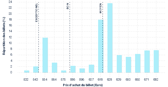 répartition des prix