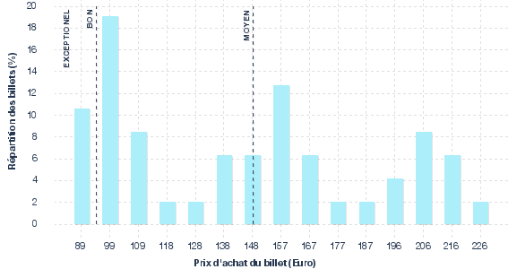 répartition des prix