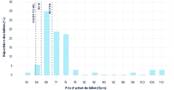 répartition des prix