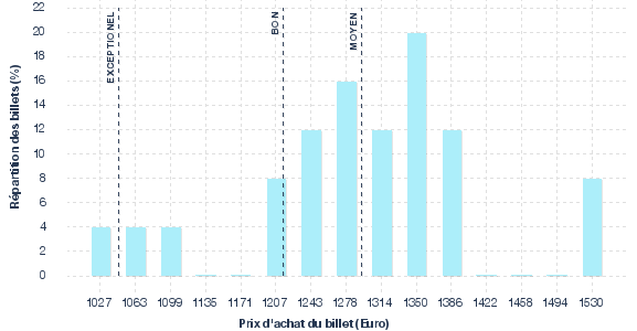 répartition des prix