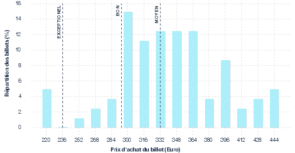répartition des prix
