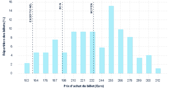 répartition des prix