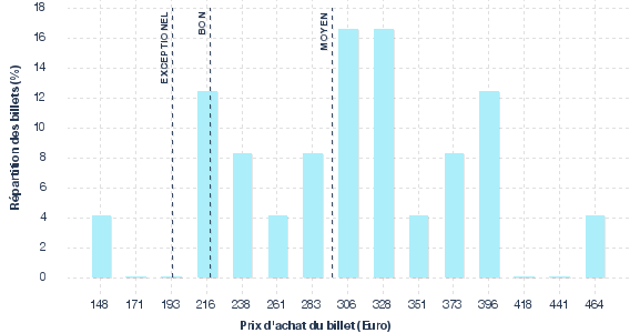 répartition des prix