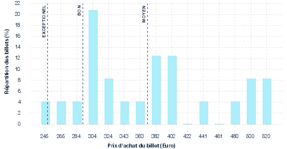 répartition des prix