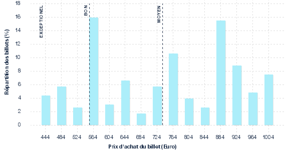 répartition des prix