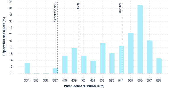répartition des prix