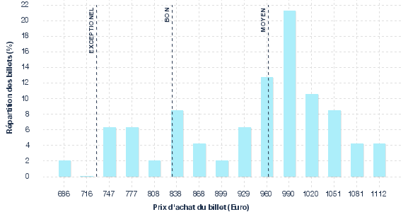 répartition des prix