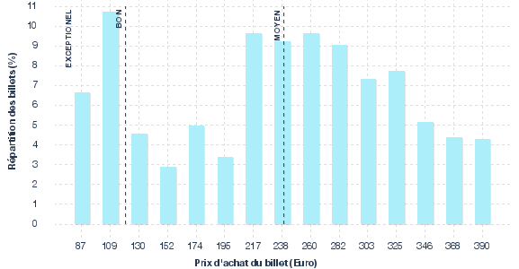 répartition des prix