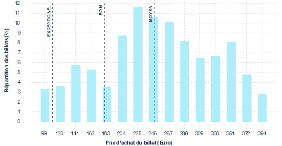 répartition des prix