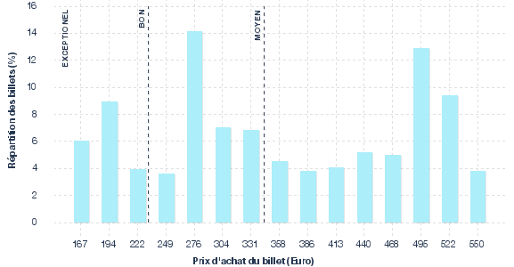 répartition des prix