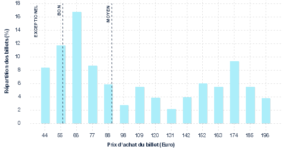 répartition des prix