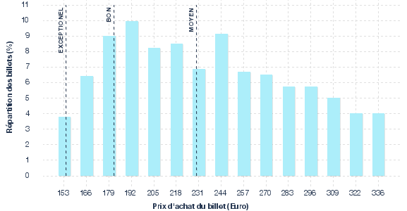 répartition des prix