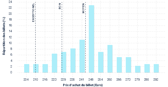 répartition des prix