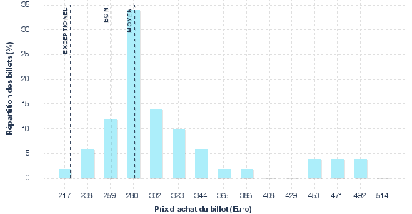 répartition des prix