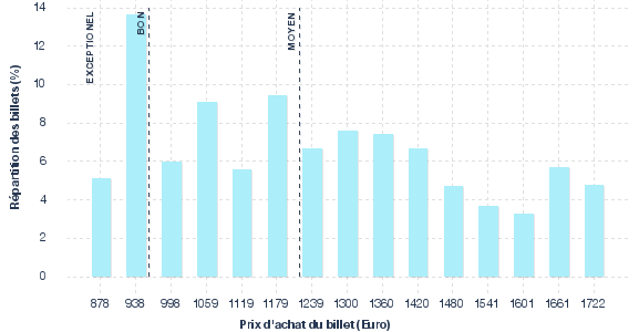 répartition des prix