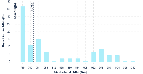répartition des prix