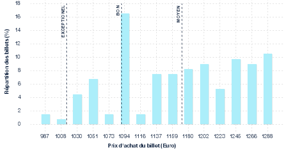 répartition des prix