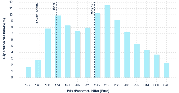 répartition des prix