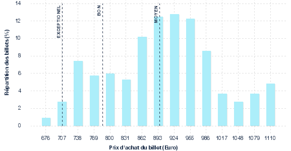 répartition des prix