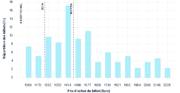 répartition des prix