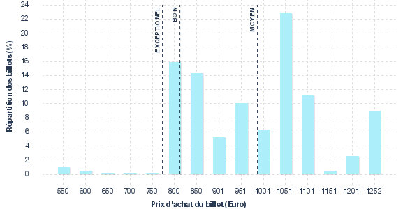 répartition des prix