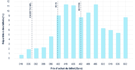 répartition des prix