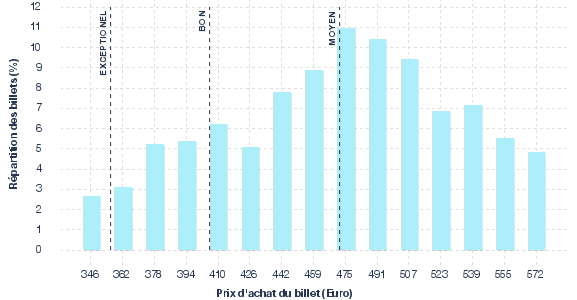 répartition des prix