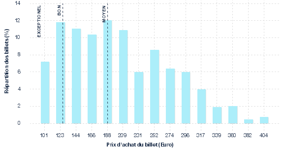 répartition des prix