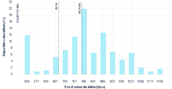 répartition des prix