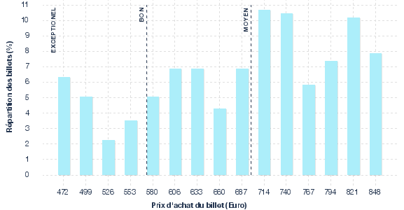 répartition des prix