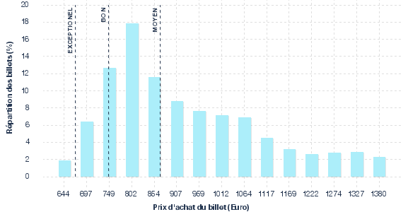 répartition des prix