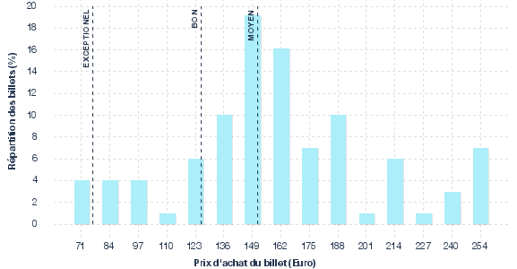 répartition des prix
