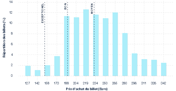 répartition des prix