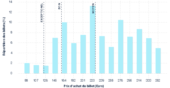 répartition des prix