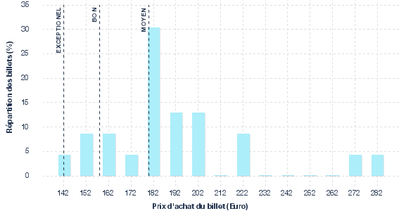 répartition des prix
