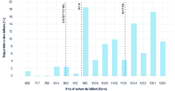 répartition des prix