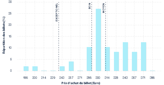 répartition des prix