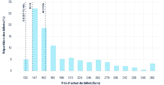 répartition des prix