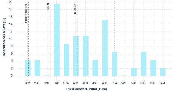 répartition des prix