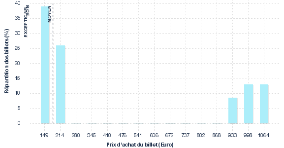 répartition des prix