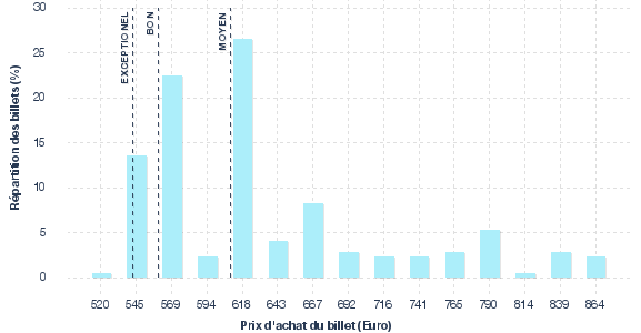 répartition des prix