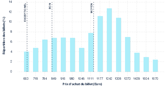 répartition des prix