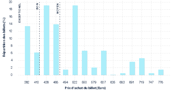 répartition des prix