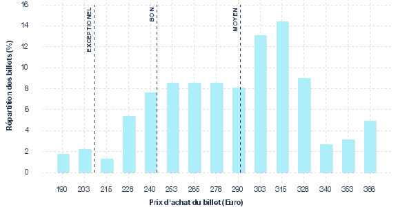 répartition des prix