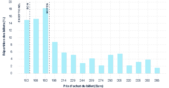 répartition des prix