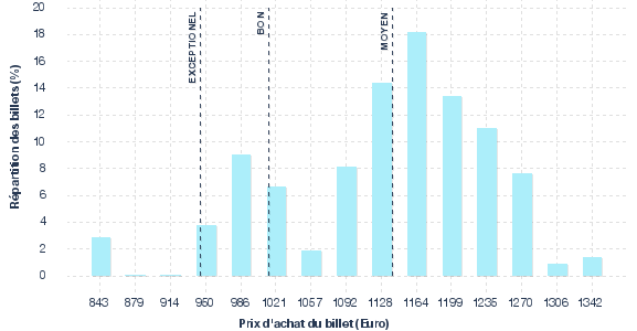 répartition des prix